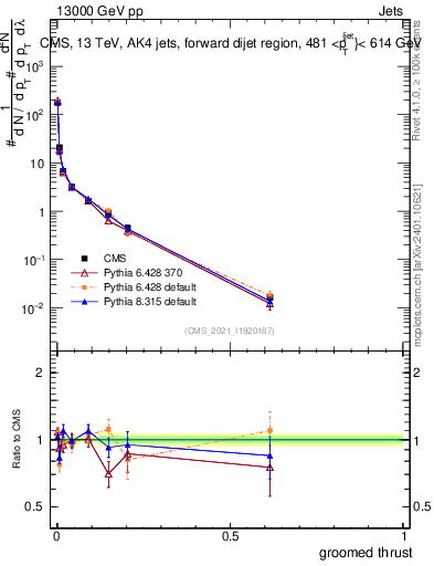 Plot of j.thrust.g in 13000 GeV pp collisions