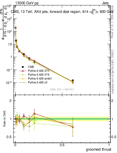Plot of j.thrust.g in 13000 GeV pp collisions