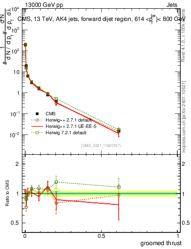 Plot of j.thrust.g in 13000 GeV pp collisions