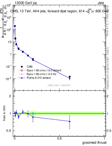 Plot of j.thrust.g in 13000 GeV pp collisions