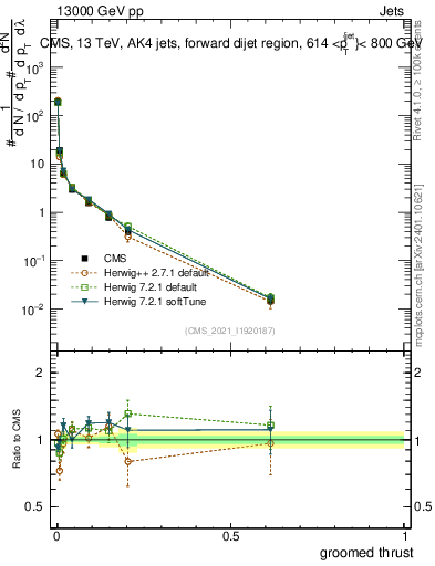 Plot of j.thrust.g in 13000 GeV pp collisions