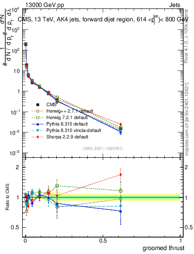 Plot of j.thrust.g in 13000 GeV pp collisions