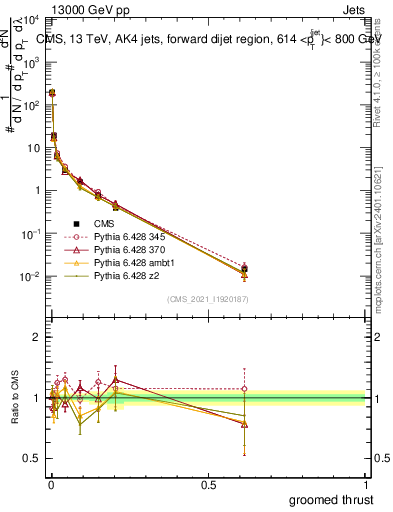 Plot of j.thrust.g in 13000 GeV pp collisions
