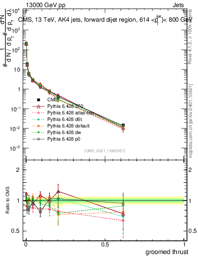 Plot of j.thrust.g in 13000 GeV pp collisions