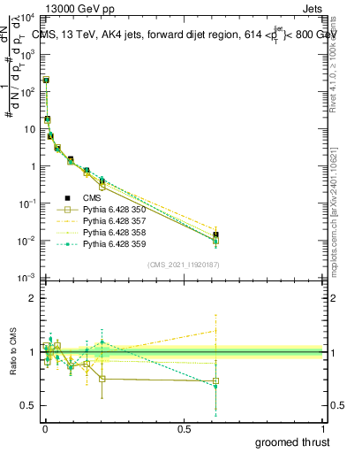 Plot of j.thrust.g in 13000 GeV pp collisions