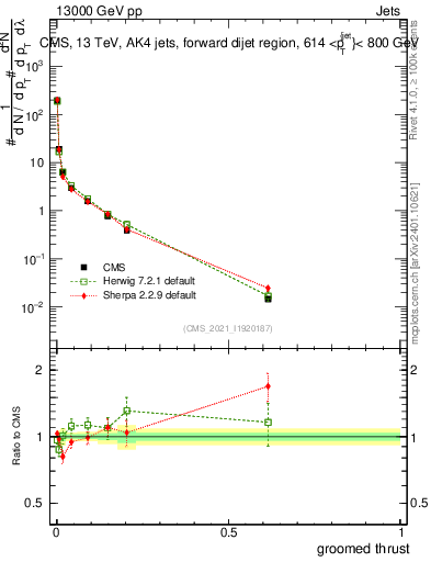 Plot of j.thrust.g in 13000 GeV pp collisions