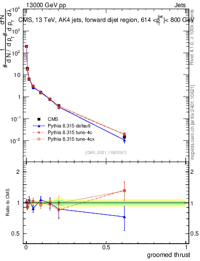 Plot of j.thrust.g in 13000 GeV pp collisions
