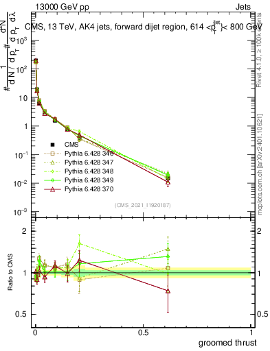 Plot of j.thrust.g in 13000 GeV pp collisions