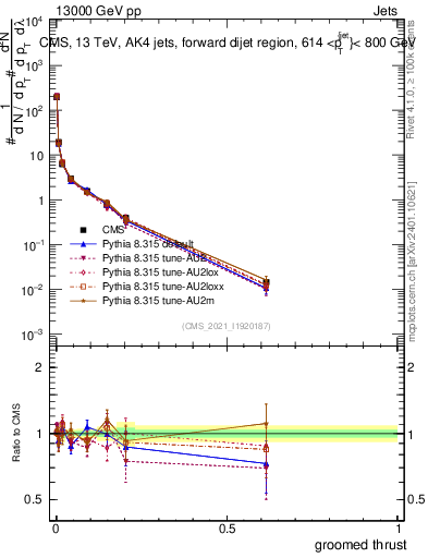 Plot of j.thrust.g in 13000 GeV pp collisions