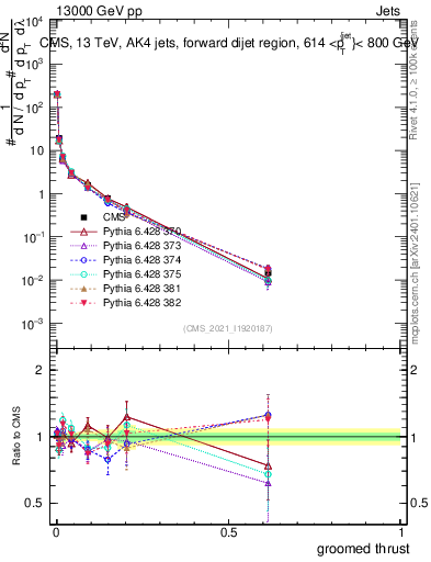 Plot of j.thrust.g in 13000 GeV pp collisions