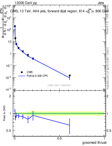 Plot of j.thrust.g in 13000 GeV pp collisions