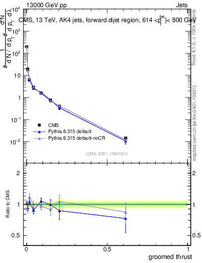Plot of j.thrust.g in 13000 GeV pp collisions