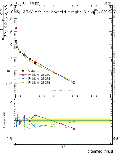 Plot of j.thrust.g in 13000 GeV pp collisions