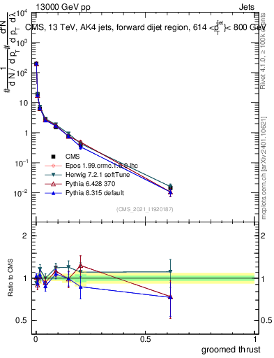 Plot of j.thrust.g in 13000 GeV pp collisions
