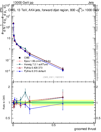 Plot of j.thrust.g in 13000 GeV pp collisions
