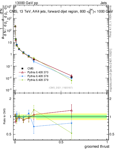 Plot of j.thrust.g in 13000 GeV pp collisions