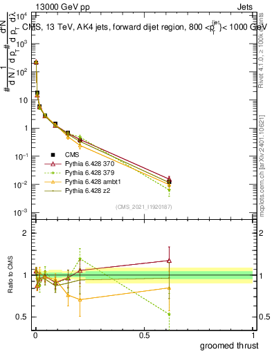 Plot of j.thrust.g in 13000 GeV pp collisions