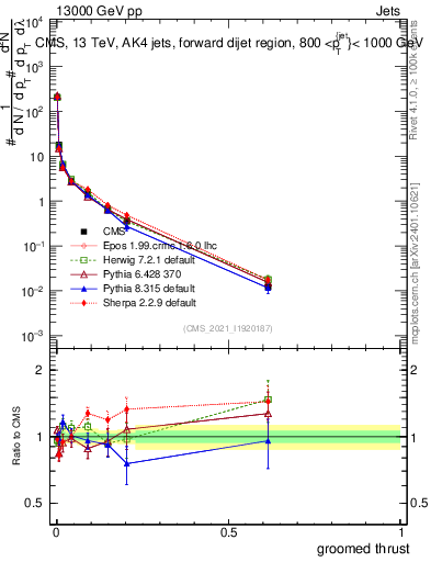 Plot of j.thrust.g in 13000 GeV pp collisions
