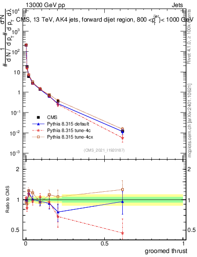 Plot of j.thrust.g in 13000 GeV pp collisions