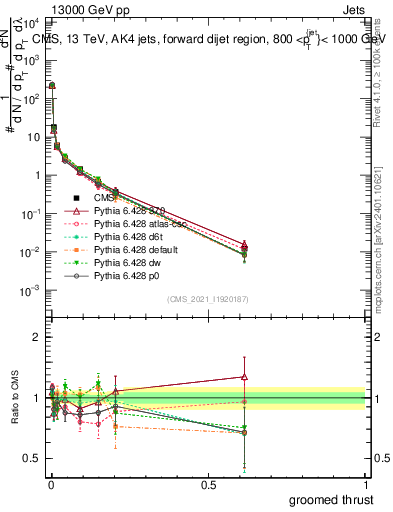 Plot of j.thrust.g in 13000 GeV pp collisions