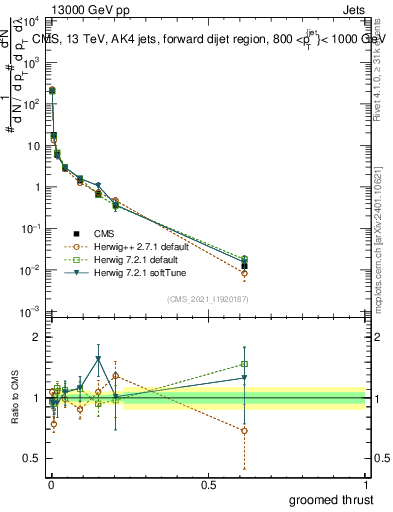 Plot of j.thrust.g in 13000 GeV pp collisions