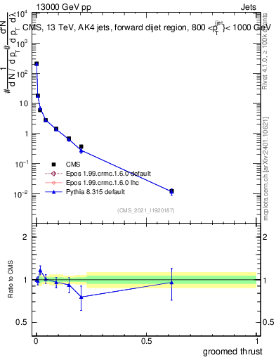 Plot of j.thrust.g in 13000 GeV pp collisions