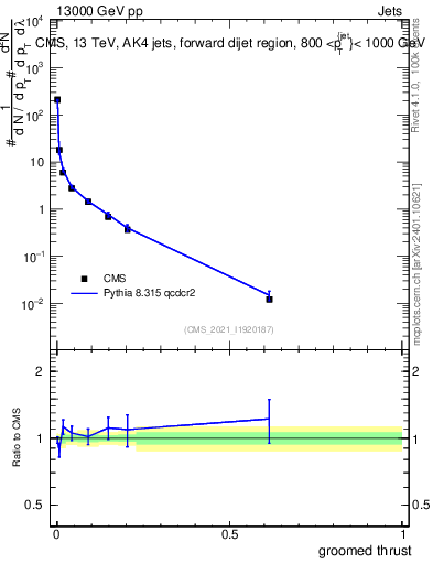 Plot of j.thrust.g in 13000 GeV pp collisions