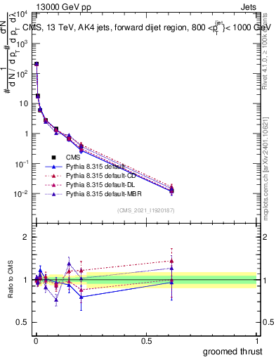 Plot of j.thrust.g in 13000 GeV pp collisions