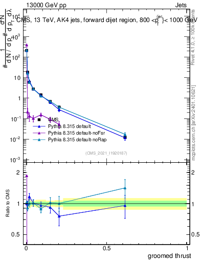 Plot of j.thrust.g in 13000 GeV pp collisions