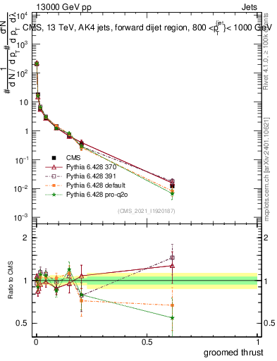 Plot of j.thrust.g in 13000 GeV pp collisions