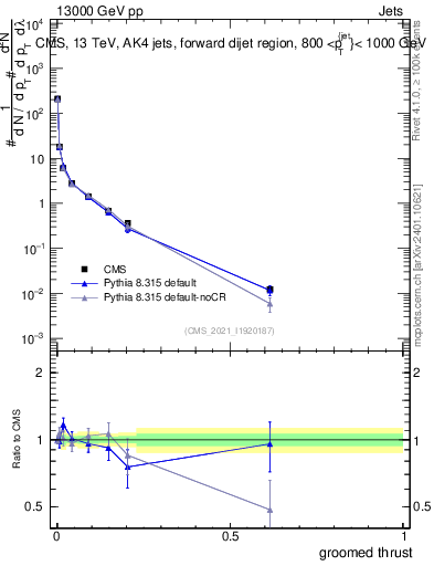 Plot of j.thrust.g in 13000 GeV pp collisions