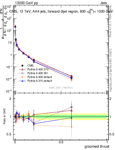 Plot of j.thrust.g in 13000 GeV pp collisions