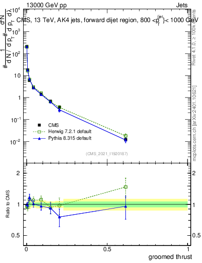 Plot of j.thrust.g in 13000 GeV pp collisions