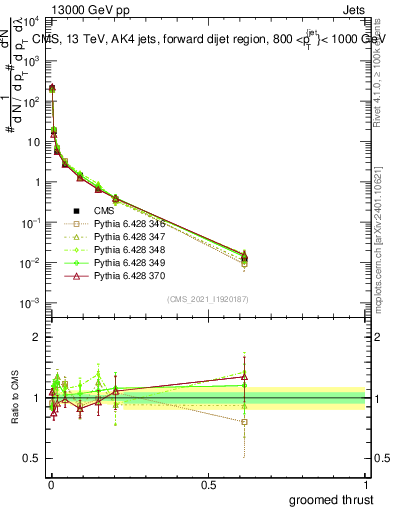 Plot of j.thrust.g in 13000 GeV pp collisions