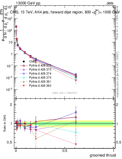 Plot of j.thrust.g in 13000 GeV pp collisions