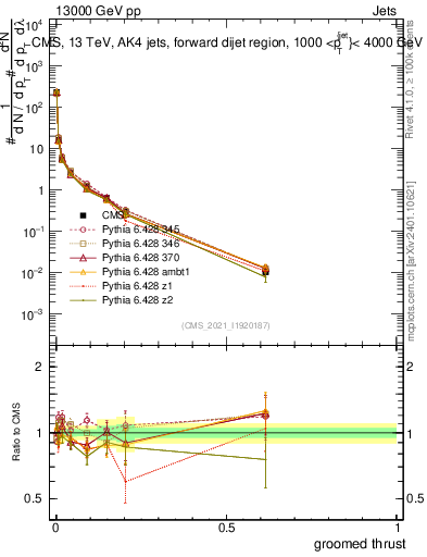 Plot of j.thrust.g in 13000 GeV pp collisions