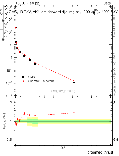 Plot of j.thrust.g in 13000 GeV pp collisions