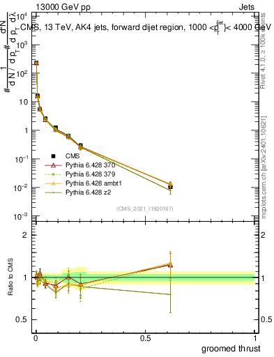 Plot of j.thrust.g in 13000 GeV pp collisions