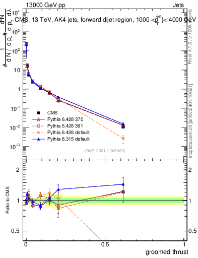 Plot of j.thrust.g in 13000 GeV pp collisions