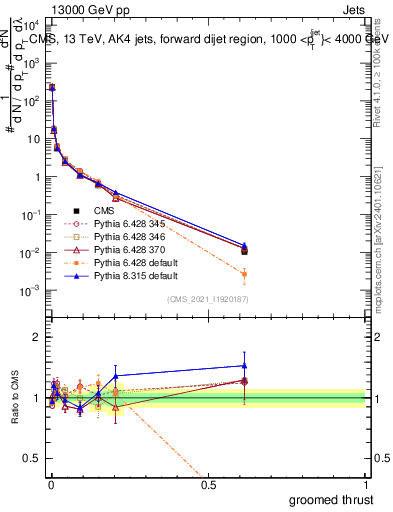Plot of j.thrust.g in 13000 GeV pp collisions