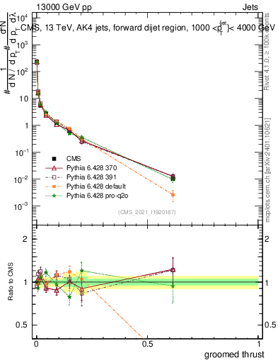 Plot of j.thrust.g in 13000 GeV pp collisions