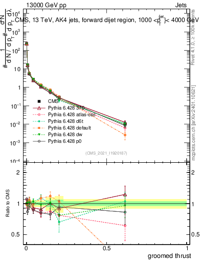 Plot of j.thrust.g in 13000 GeV pp collisions