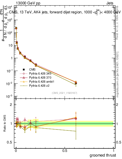 Plot of j.thrust.g in 13000 GeV pp collisions