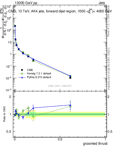 Plot of j.thrust.g in 13000 GeV pp collisions