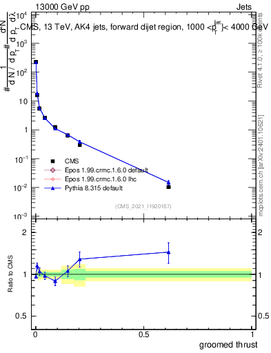 Plot of j.thrust.g in 13000 GeV pp collisions
