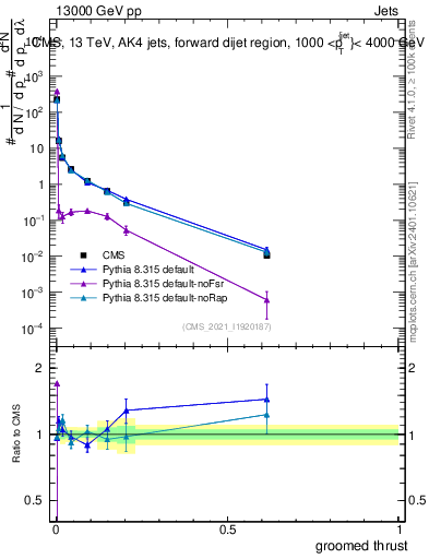Plot of j.thrust.g in 13000 GeV pp collisions