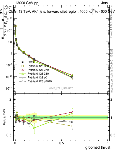 Plot of j.thrust.g in 13000 GeV pp collisions
