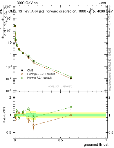 Plot of j.thrust.g in 13000 GeV pp collisions