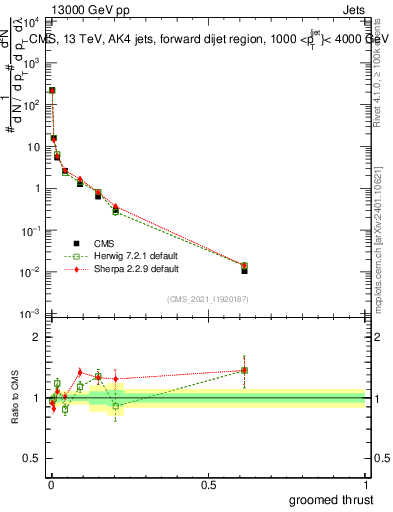 Plot of j.thrust.g in 13000 GeV pp collisions