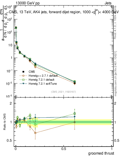 Plot of j.thrust.g in 13000 GeV pp collisions